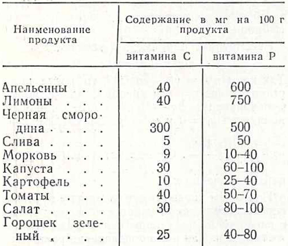 Содержание витамина с в ягодах. Содержание витамина с в цитрусовых таблица. Содержание витамина с в цитрусовых. Витамины в апельсине таблица. Содержание витамина с в апельсине.