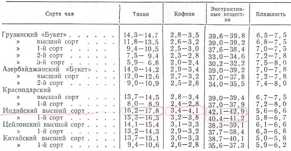 Содержание зеленого чая. Содержание дубильных веществ в чае. Содержание дубильных веществ в зеленом чае. Содержание кофеина в разных сортах чая. Состав чая таблица.